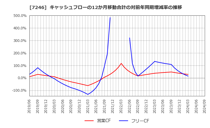 7246 プレス工業(株): キャッシュフローの12か月移動合計の対前年同期増減率の推移