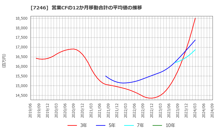 7246 プレス工業(株): 営業CFの12か月移動合計の平均値の推移