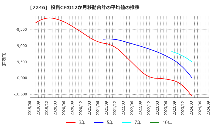 7246 プレス工業(株): 投資CFの12か月移動合計の平均値の推移