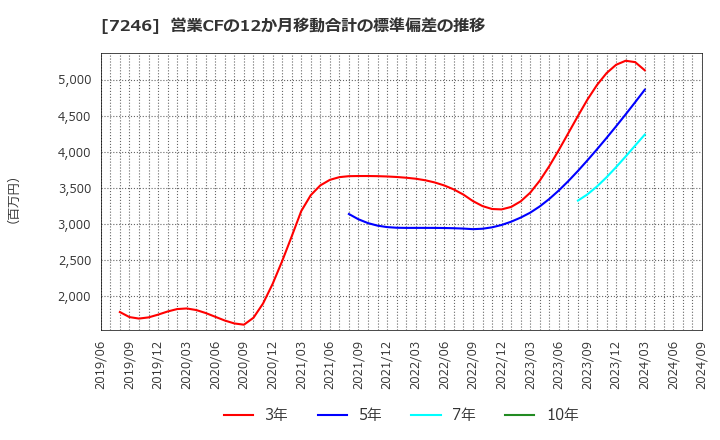 7246 プレス工業(株): 営業CFの12か月移動合計の標準偏差の推移