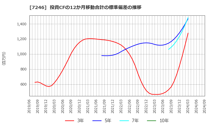 7246 プレス工業(株): 投資CFの12か月移動合計の標準偏差の推移