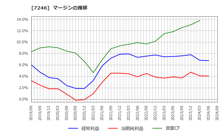 7246 プレス工業(株): マージンの推移