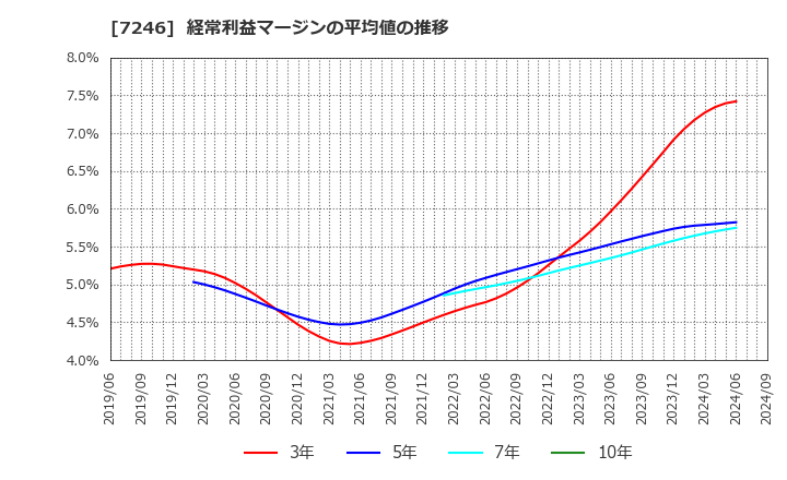 7246 プレス工業(株): 経常利益マージンの平均値の推移