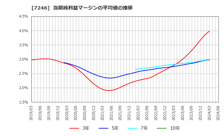 7246 プレス工業(株): 当期純利益マージンの平均値の推移