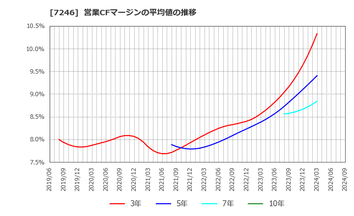 7246 プレス工業(株): 営業CFマージンの平均値の推移