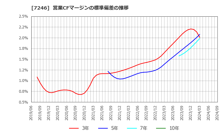 7246 プレス工業(株): 営業CFマージンの標準偏差の推移