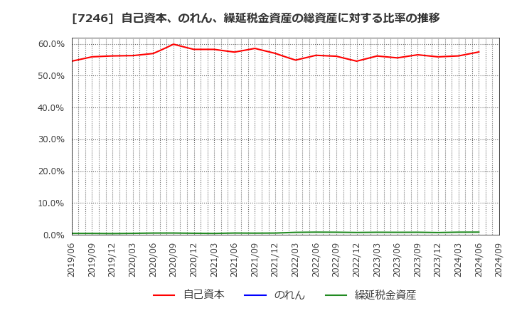 7246 プレス工業(株): 自己資本、のれん、繰延税金資産の総資産に対する比率の推移