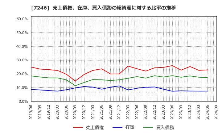 7246 プレス工業(株): 売上債権、在庫、買入債務の総資産に対する比率の推移