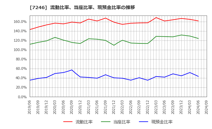 7246 プレス工業(株): 流動比率、当座比率、現預金比率の推移