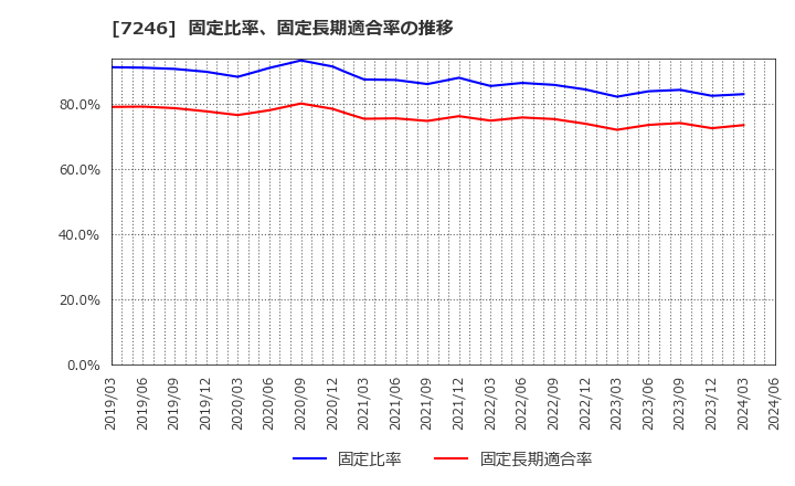 7246 プレス工業(株): 固定比率、固定長期適合率の推移