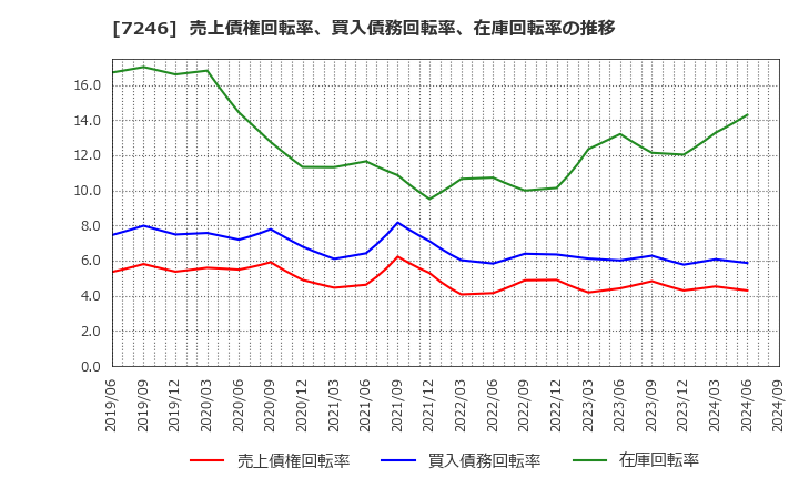 7246 プレス工業(株): 売上債権回転率、買入債務回転率、在庫回転率の推移