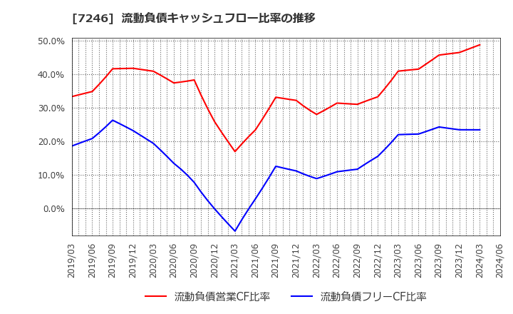 7246 プレス工業(株): 流動負債キャッシュフロー比率の推移