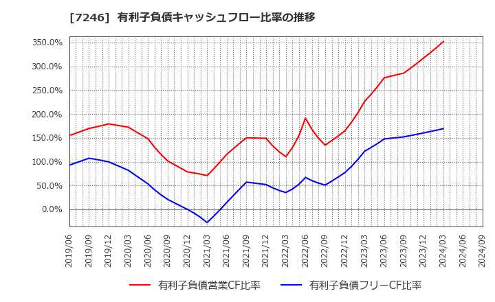 7246 プレス工業(株): 有利子負債キャッシュフロー比率の推移