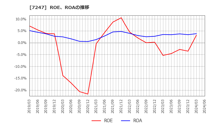 7247 (株)ミクニ: ROE、ROAの推移
