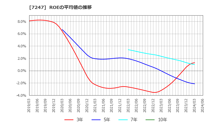 7247 (株)ミクニ: ROEの平均値の推移