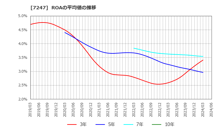 7247 (株)ミクニ: ROAの平均値の推移