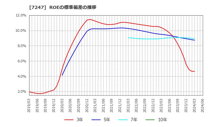 7247 (株)ミクニ: ROEの標準偏差の推移