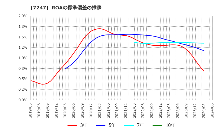 7247 (株)ミクニ: ROAの標準偏差の推移