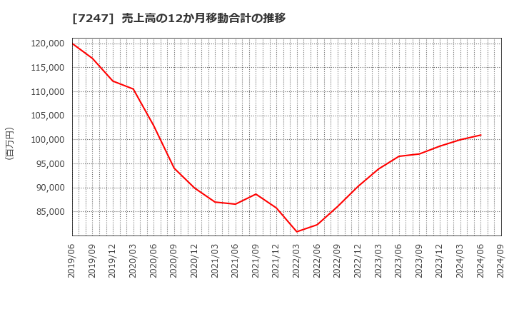 7247 (株)ミクニ: 売上高の12か月移動合計の推移