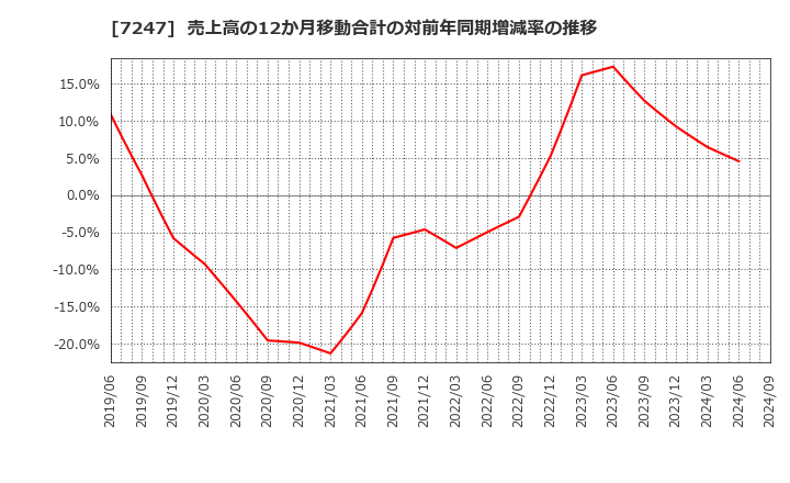 7247 (株)ミクニ: 売上高の12か月移動合計の対前年同期増減率の推移