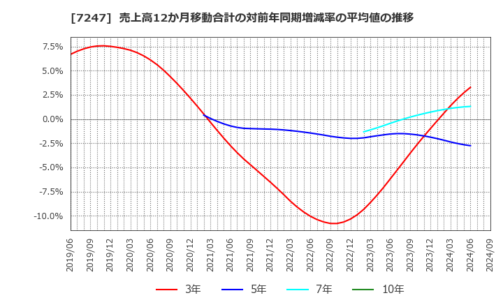 7247 (株)ミクニ: 売上高12か月移動合計の対前年同期増減率の平均値の推移