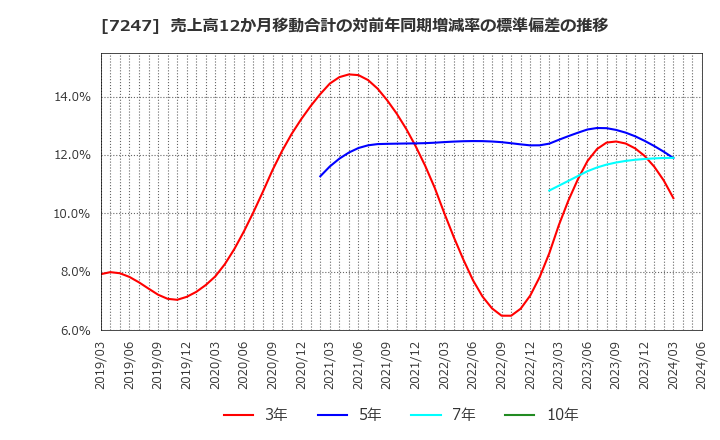 7247 (株)ミクニ: 売上高12か月移動合計の対前年同期増減率の標準偏差の推移