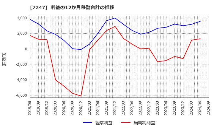 7247 (株)ミクニ: 利益の12か月移動合計の推移