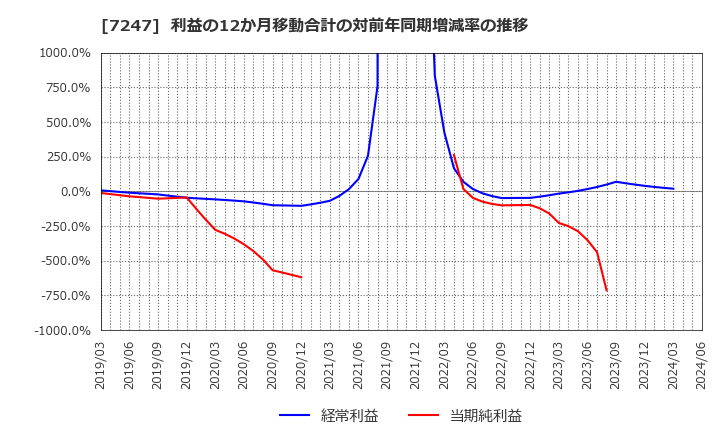 7247 (株)ミクニ: 利益の12か月移動合計の対前年同期増減率の推移