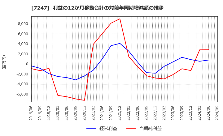 7247 (株)ミクニ: 利益の12か月移動合計の対前年同期増減額の推移