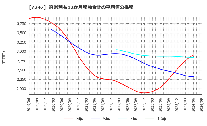 7247 (株)ミクニ: 経常利益12か月移動合計の平均値の推移