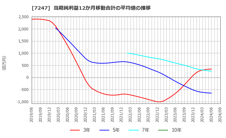 7247 (株)ミクニ: 当期純利益12か月移動合計の平均値の推移