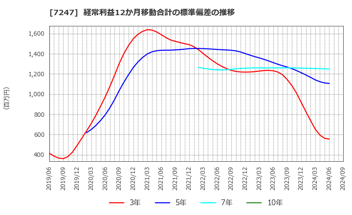 7247 (株)ミクニ: 経常利益12か月移動合計の標準偏差の推移