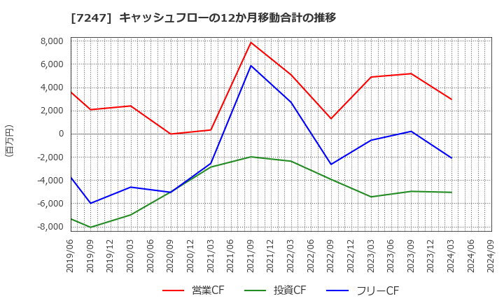 7247 (株)ミクニ: キャッシュフローの12か月移動合計の推移