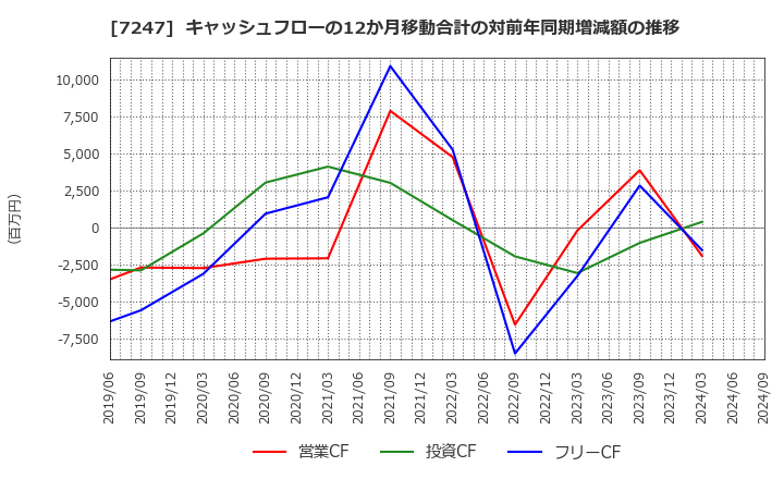 7247 (株)ミクニ: キャッシュフローの12か月移動合計の対前年同期増減額の推移