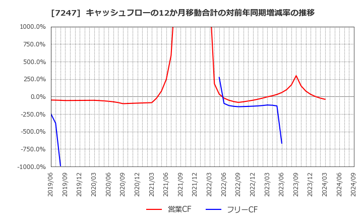 7247 (株)ミクニ: キャッシュフローの12か月移動合計の対前年同期増減率の推移