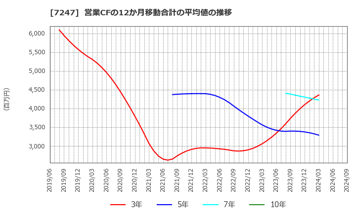 7247 (株)ミクニ: 営業CFの12か月移動合計の平均値の推移