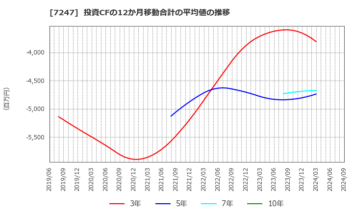 7247 (株)ミクニ: 投資CFの12か月移動合計の平均値の推移