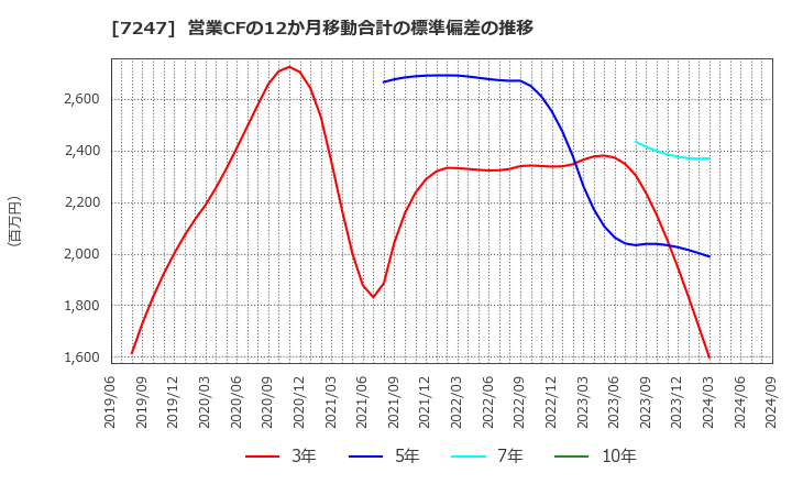 7247 (株)ミクニ: 営業CFの12か月移動合計の標準偏差の推移