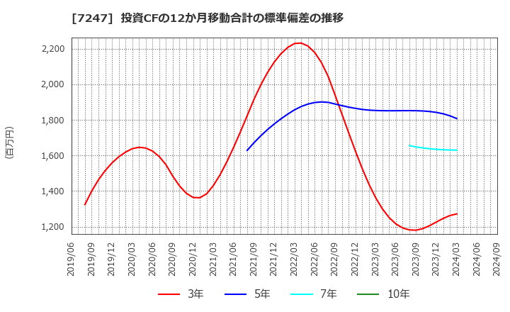 7247 (株)ミクニ: 投資CFの12か月移動合計の標準偏差の推移