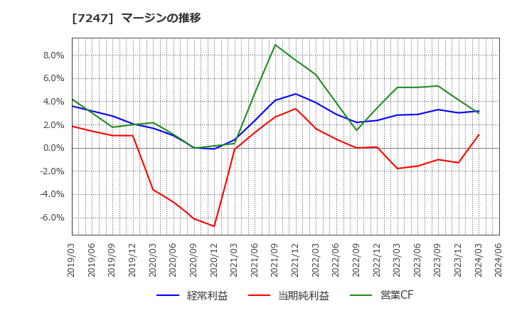 7247 (株)ミクニ: マージンの推移