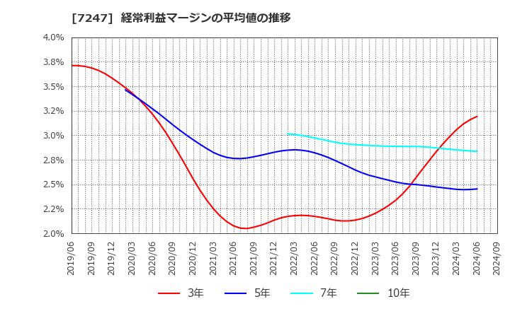 7247 (株)ミクニ: 経常利益マージンの平均値の推移