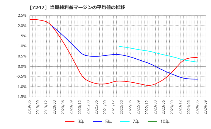 7247 (株)ミクニ: 当期純利益マージンの平均値の推移