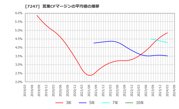 7247 (株)ミクニ: 営業CFマージンの平均値の推移