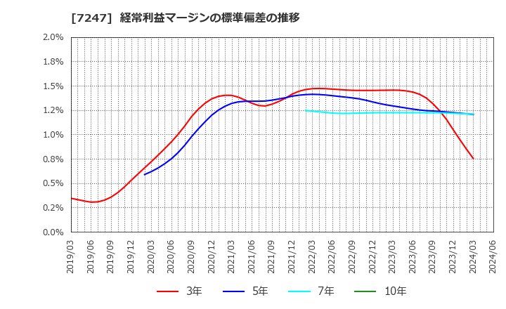 7247 (株)ミクニ: 経常利益マージンの標準偏差の推移