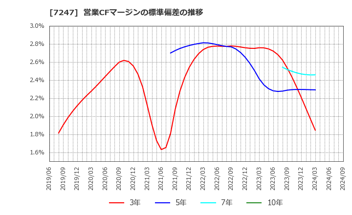 7247 (株)ミクニ: 営業CFマージンの標準偏差の推移