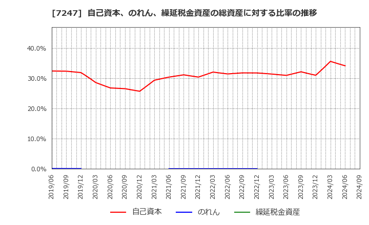 7247 (株)ミクニ: 自己資本、のれん、繰延税金資産の総資産に対する比率の推移