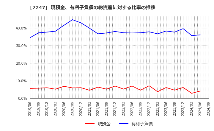 7247 (株)ミクニ: 現預金、有利子負債の総資産に対する比率の推移