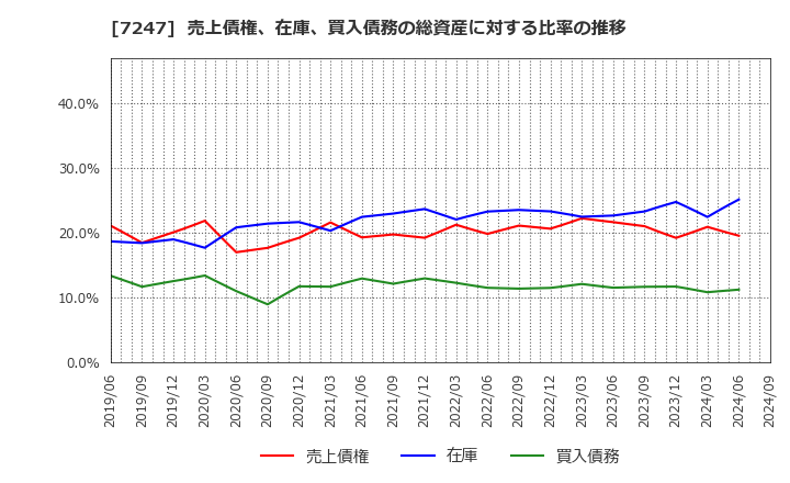 7247 (株)ミクニ: 売上債権、在庫、買入債務の総資産に対する比率の推移