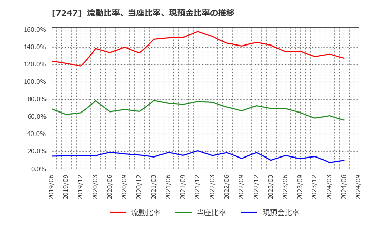 7247 (株)ミクニ: 流動比率、当座比率、現預金比率の推移