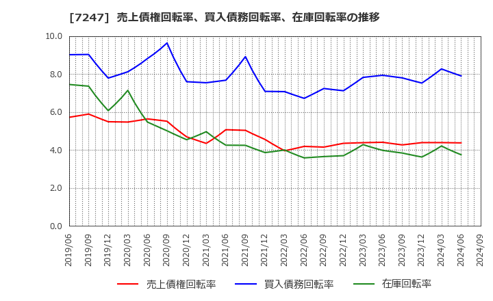 7247 (株)ミクニ: 売上債権回転率、買入債務回転率、在庫回転率の推移